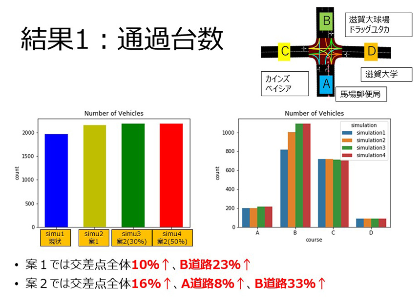 彦根市と交通渋滞の原因究明と解決に向けた分析・提案